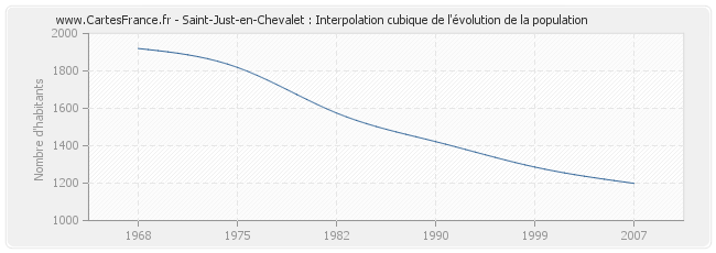 Saint-Just-en-Chevalet : Interpolation cubique de l'évolution de la population