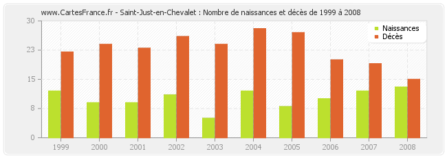 Saint-Just-en-Chevalet : Nombre de naissances et décès de 1999 à 2008