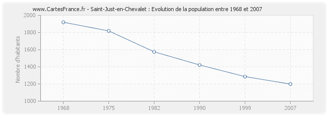 Population Saint-Just-en-Chevalet