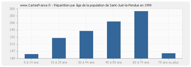 Répartition par âge de la population de Saint-Just-la-Pendue en 1999