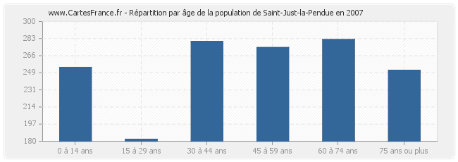 Répartition par âge de la population de Saint-Just-la-Pendue en 2007