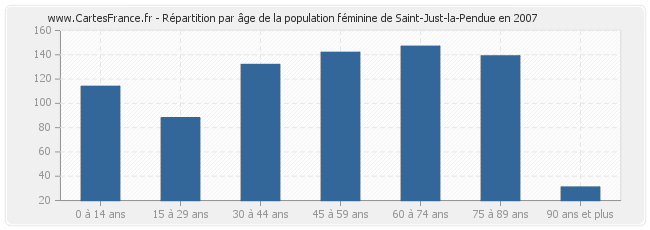 Répartition par âge de la population féminine de Saint-Just-la-Pendue en 2007