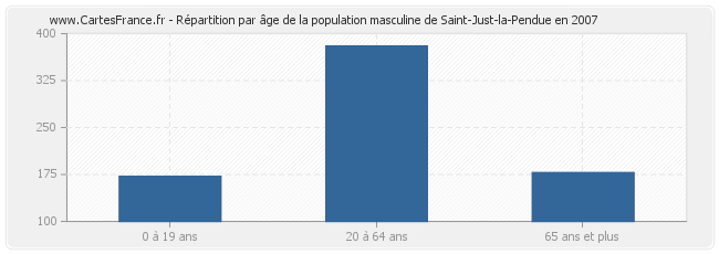 Répartition par âge de la population masculine de Saint-Just-la-Pendue en 2007