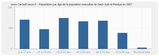 Répartition par âge de la population masculine de Saint-Just-la-Pendue en 2007