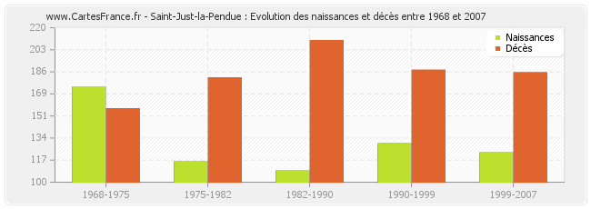 Saint-Just-la-Pendue : Evolution des naissances et décès entre 1968 et 2007
