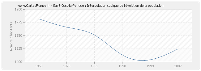 Saint-Just-la-Pendue : Interpolation cubique de l'évolution de la population