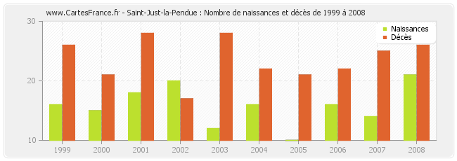 Saint-Just-la-Pendue : Nombre de naissances et décès de 1999 à 2008