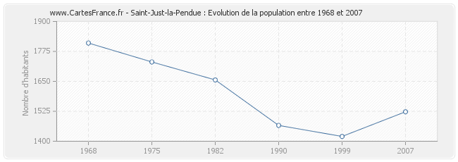 Population Saint-Just-la-Pendue