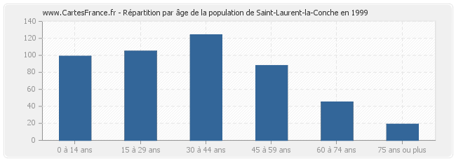 Répartition par âge de la population de Saint-Laurent-la-Conche en 1999