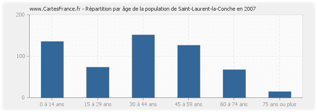 Répartition par âge de la population de Saint-Laurent-la-Conche en 2007
