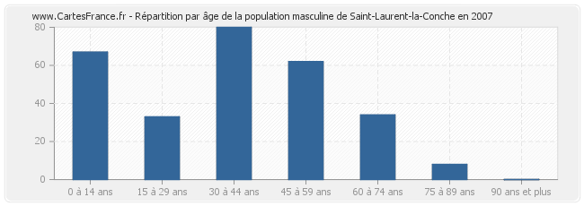 Répartition par âge de la population masculine de Saint-Laurent-la-Conche en 2007