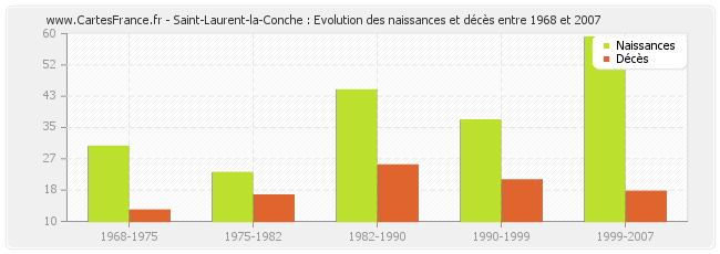 Saint-Laurent-la-Conche : Evolution des naissances et décès entre 1968 et 2007