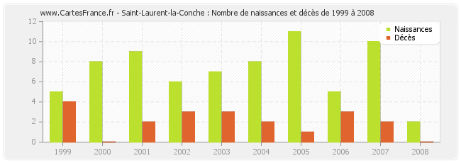 Saint-Laurent-la-Conche : Nombre de naissances et décès de 1999 à 2008