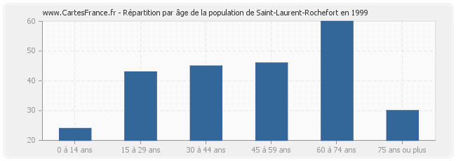 Répartition par âge de la population de Saint-Laurent-Rochefort en 1999