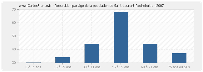 Répartition par âge de la population de Saint-Laurent-Rochefort en 2007