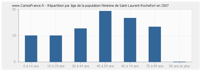 Répartition par âge de la population féminine de Saint-Laurent-Rochefort en 2007