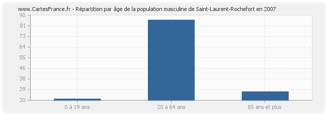 Répartition par âge de la population masculine de Saint-Laurent-Rochefort en 2007