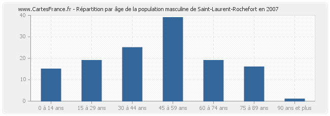 Répartition par âge de la population masculine de Saint-Laurent-Rochefort en 2007