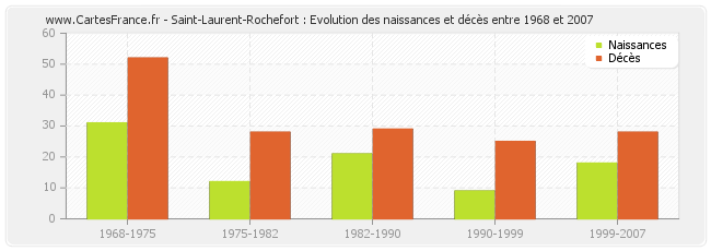 Saint-Laurent-Rochefort : Evolution des naissances et décès entre 1968 et 2007
