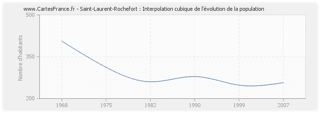 Saint-Laurent-Rochefort : Interpolation cubique de l'évolution de la population