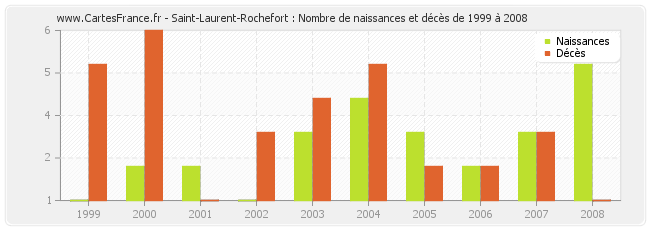 Saint-Laurent-Rochefort : Nombre de naissances et décès de 1999 à 2008