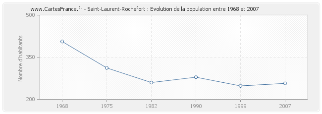 Population Saint-Laurent-Rochefort
