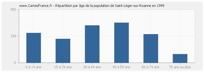 Répartition par âge de la population de Saint-Léger-sur-Roanne en 1999