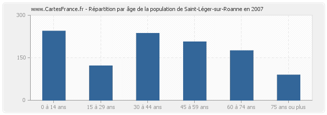 Répartition par âge de la population de Saint-Léger-sur-Roanne en 2007