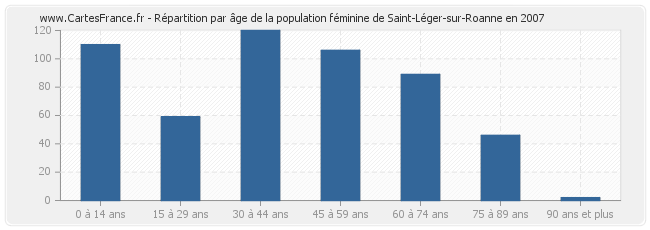 Répartition par âge de la population féminine de Saint-Léger-sur-Roanne en 2007