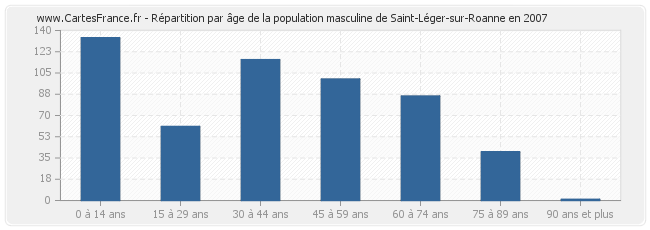 Répartition par âge de la population masculine de Saint-Léger-sur-Roanne en 2007