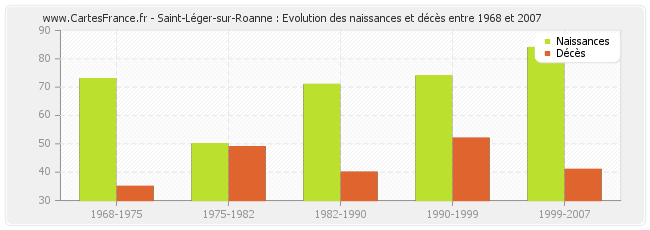 Saint-Léger-sur-Roanne : Evolution des naissances et décès entre 1968 et 2007