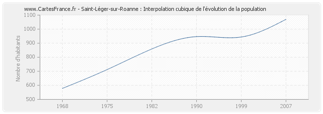 Saint-Léger-sur-Roanne : Interpolation cubique de l'évolution de la population