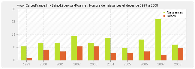 Saint-Léger-sur-Roanne : Nombre de naissances et décès de 1999 à 2008