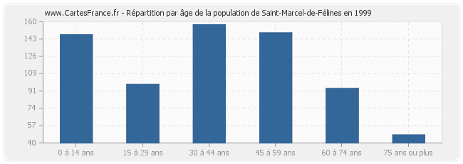 Répartition par âge de la population de Saint-Marcel-de-Félines en 1999