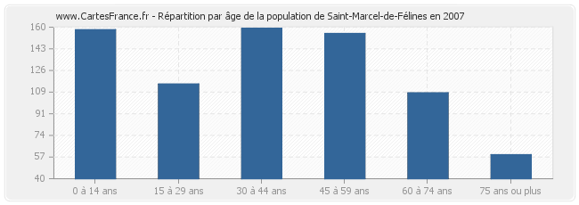 Répartition par âge de la population de Saint-Marcel-de-Félines en 2007