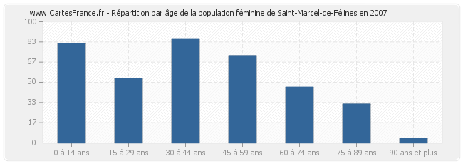 Répartition par âge de la population féminine de Saint-Marcel-de-Félines en 2007