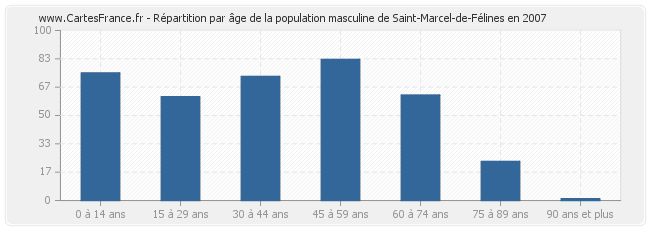 Répartition par âge de la population masculine de Saint-Marcel-de-Félines en 2007