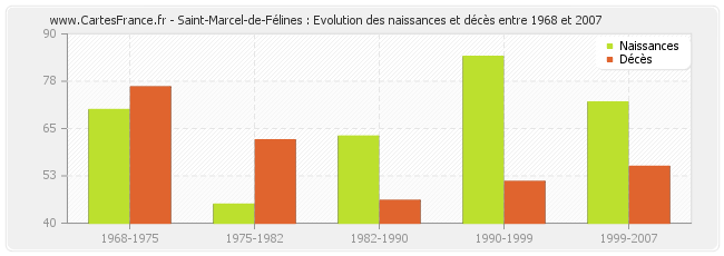 Saint-Marcel-de-Félines : Evolution des naissances et décès entre 1968 et 2007