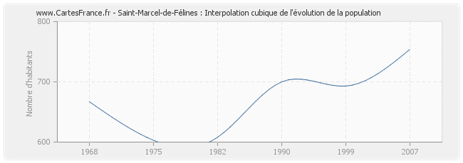 Saint-Marcel-de-Félines : Interpolation cubique de l'évolution de la population