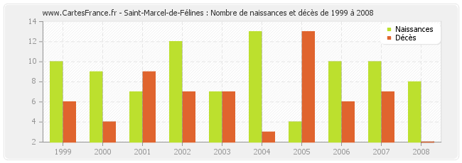 Saint-Marcel-de-Félines : Nombre de naissances et décès de 1999 à 2008