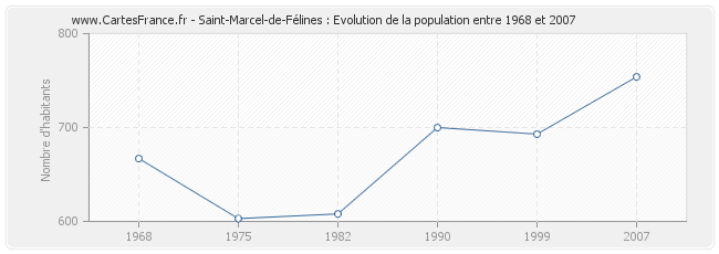 Population Saint-Marcel-de-Félines