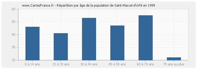 Répartition par âge de la population de Saint-Marcel-d'Urfé en 1999