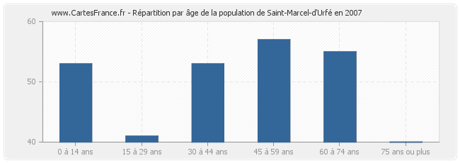 Répartition par âge de la population de Saint-Marcel-d'Urfé en 2007