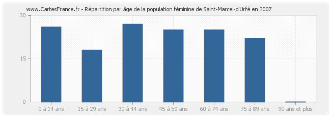 Répartition par âge de la population féminine de Saint-Marcel-d'Urfé en 2007