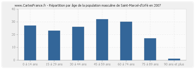 Répartition par âge de la population masculine de Saint-Marcel-d'Urfé en 2007