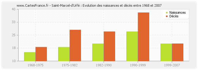 Saint-Marcel-d'Urfé : Evolution des naissances et décès entre 1968 et 2007