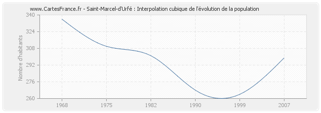 Saint-Marcel-d'Urfé : Interpolation cubique de l'évolution de la population