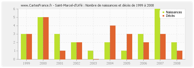 Saint-Marcel-d'Urfé : Nombre de naissances et décès de 1999 à 2008