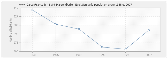 Population Saint-Marcel-d'Urfé