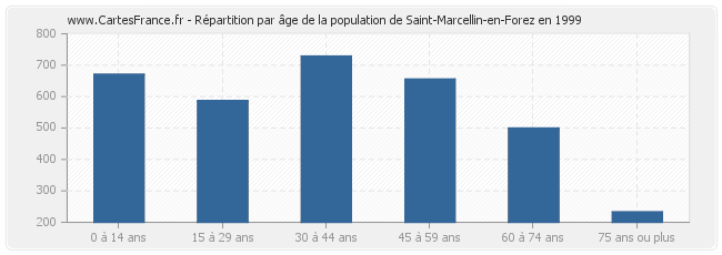 Répartition par âge de la population de Saint-Marcellin-en-Forez en 1999